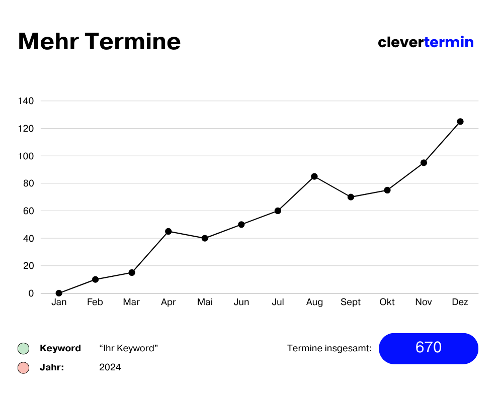 Mehr Termine mit Clevertermin.de